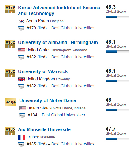 USNews2015年全球大学排行榜500强