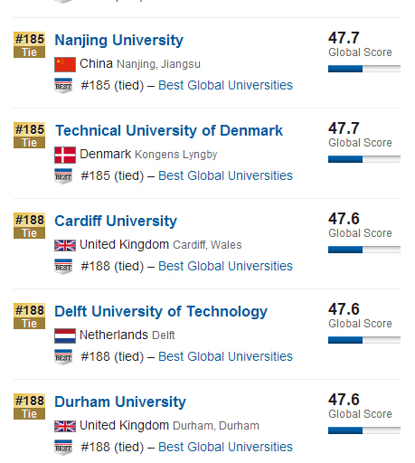 USNews2015年全球大学排行榜500强
