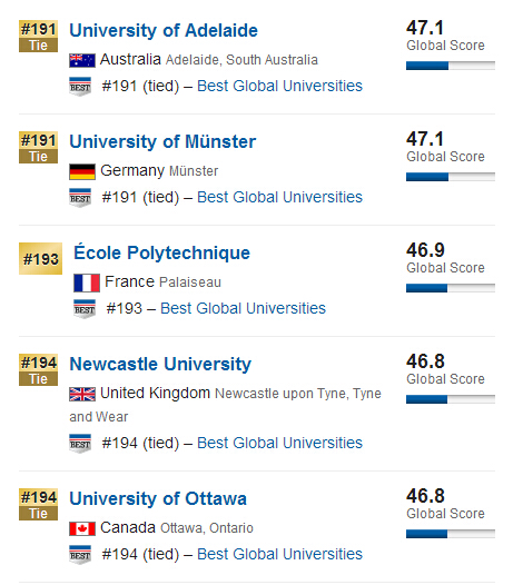 USNews2015年全球大学排行榜500强