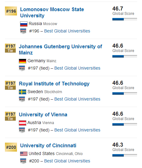 USNews2015年全球大学排行榜500强