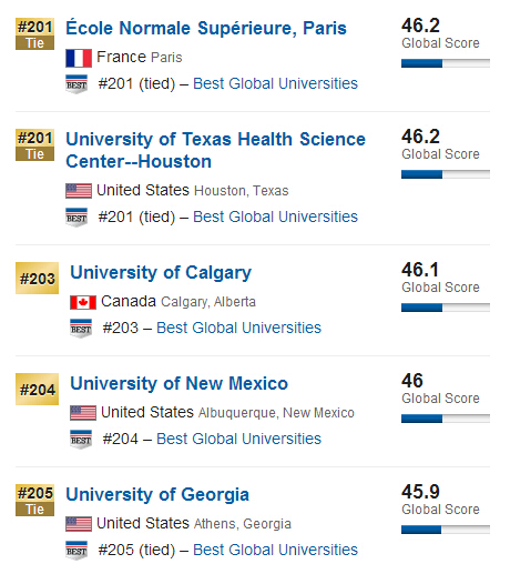 USNews2015年全球大学排行榜500强