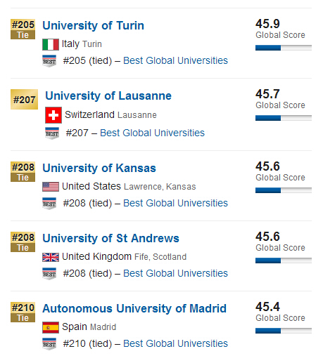 USNews2015年全球大学排行榜500强