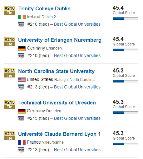 USNews2015年全球大学排行榜500强