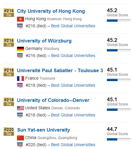 USNews2015年全球大学排行榜500强