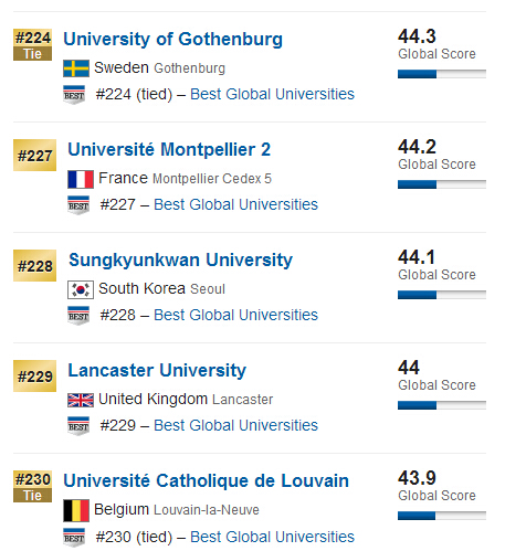 USNews2015年全球大学排行榜500强
