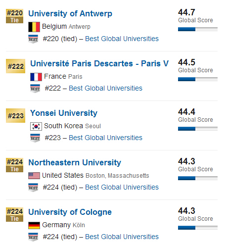 USNews2015年全球大学排行榜500强