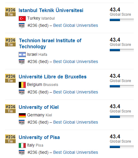 USNews2015年全球大学排行榜500强