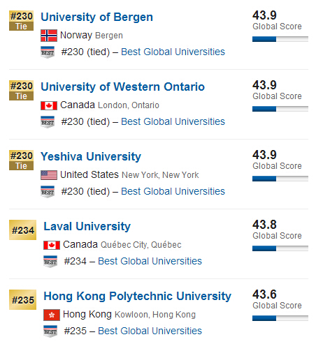 USNews2015年全球大学排行榜500强