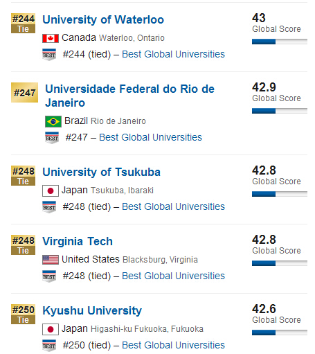 USNews2015年全球大学排行榜500强