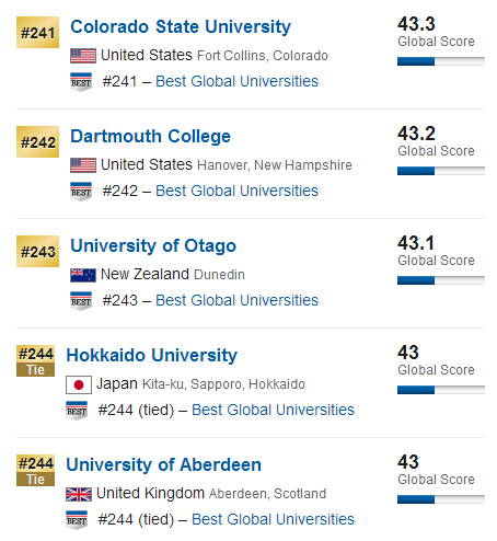 USNews2015年全球大学排行榜500强
