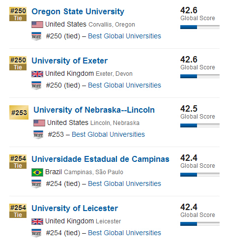 USNews2015年全球大学排行榜500强