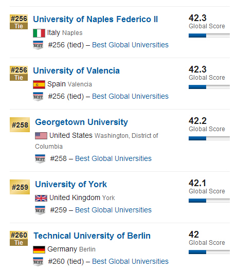 USNews2015年全球大学排行榜500强