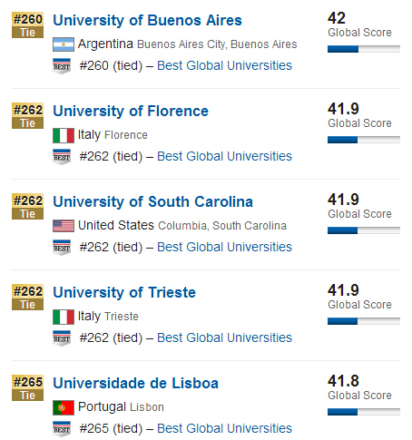 USNews2015年全球大学排行榜500强