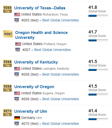 USNews2015年全球大学排行榜500强