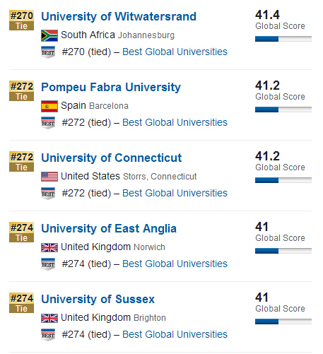 USNews2015年全球大学排行榜500强