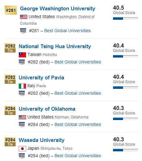 USNews2015年全球大学排行榜500强