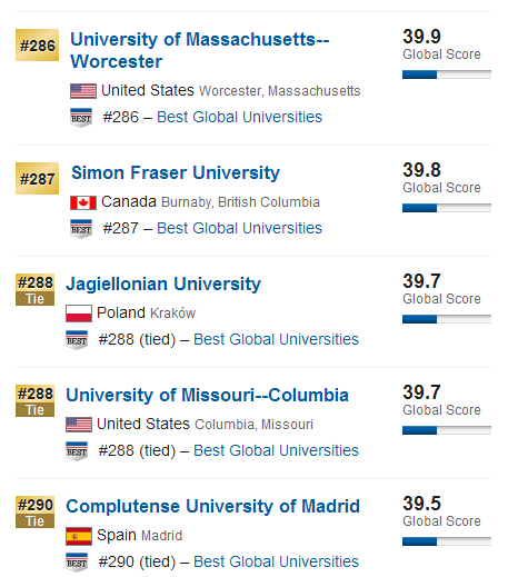 USNews2015年全球大学排行榜500强