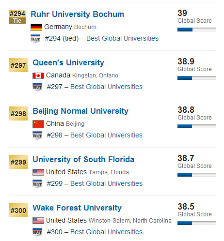 USNews2015年全球大学排行榜500强