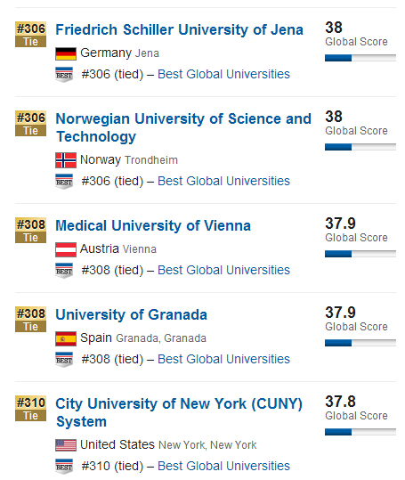 USNews2015年全球大学排行榜500强
