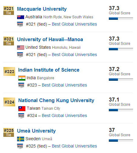 USNews2015年全球大学排行榜500强