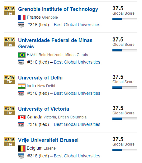 USNews2015年全球大学排行榜500强