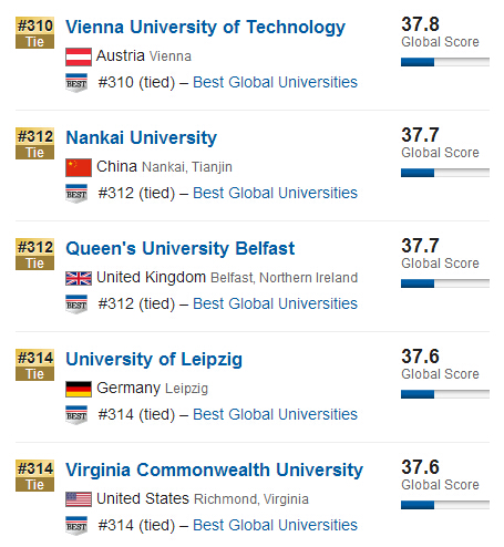 USNews2015年全球大学排行榜500强