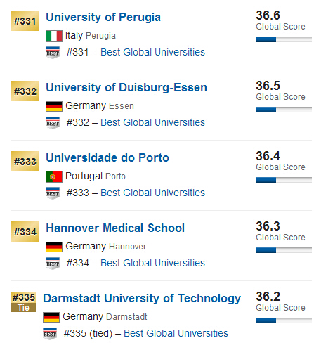 USNews2015年全球大学排行榜500强