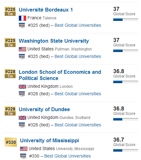 USNews2015年全球大学排行榜500强