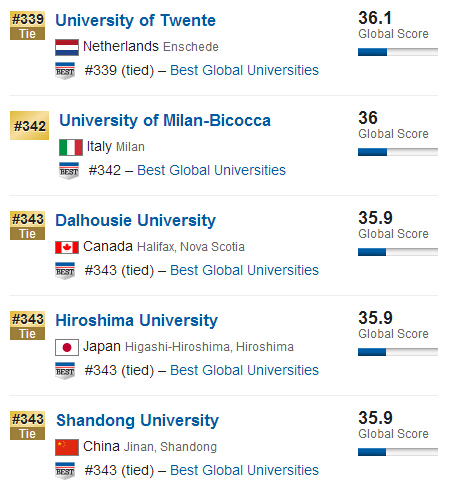 USNews2015年全球大学排行榜500强