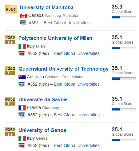 USNews2015年全球大学排行榜500强
