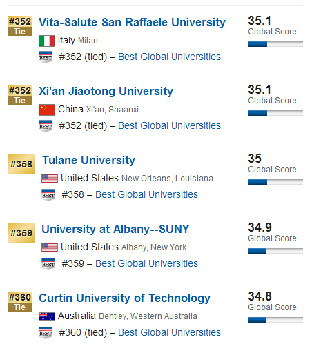 USNews2015年全球大学排行榜500强