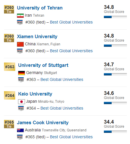 USNews2015年全球大学排行榜500强