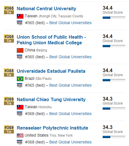 USNews2015年全球大学排行榜500强