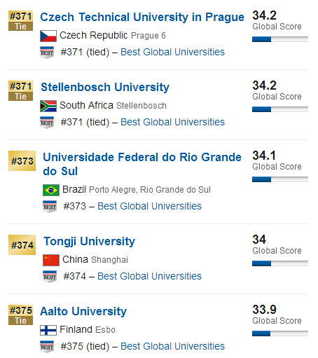 USNews2015年全球大学排行榜500强