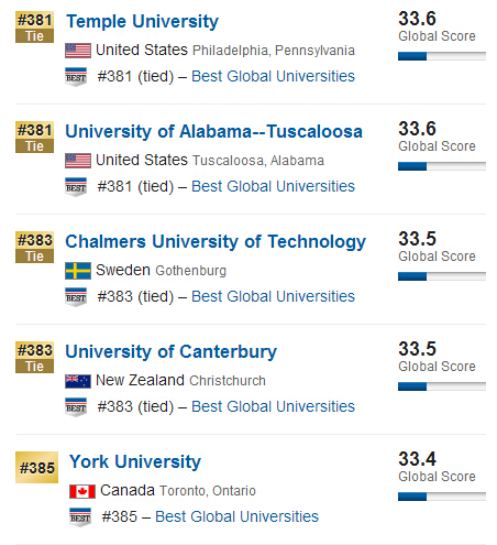 USNews2015年全球大学排行榜500强