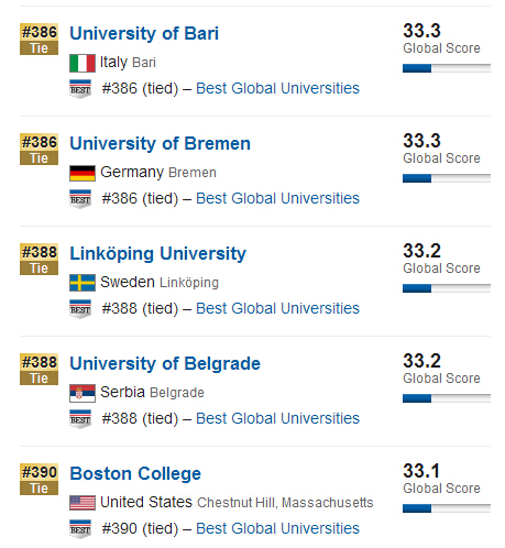 USNews2015年全球大学排行榜500强