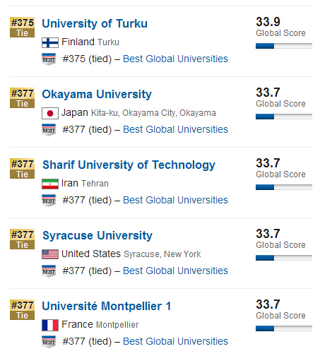 USNews2015年全球大学排行榜500强