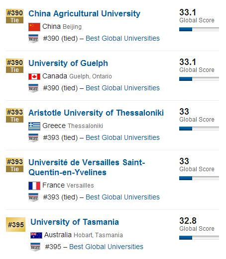 USNews2015年全球大学排行榜500强