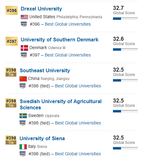USNews2015年全球大学排行榜500强