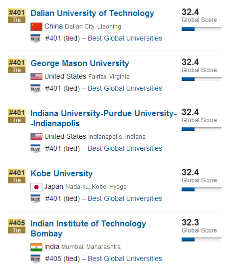 USNews2015年全球大学排行榜500强