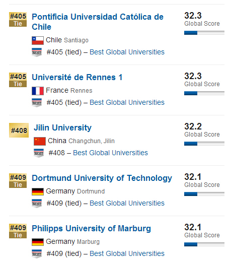 USNews2015年全球大学排行榜500强