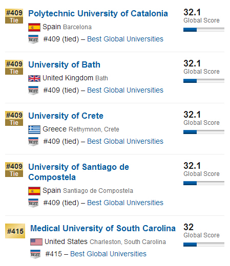 USNews2015年全球大学排行榜500强