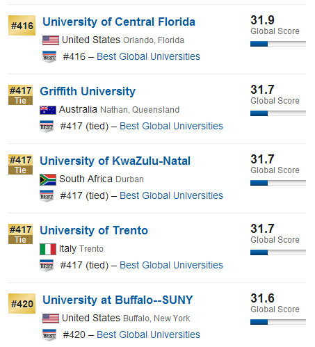 USNews2015年全球大学排行榜500强