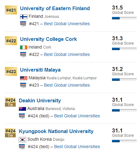 USNews2015年全球大学排行榜500强