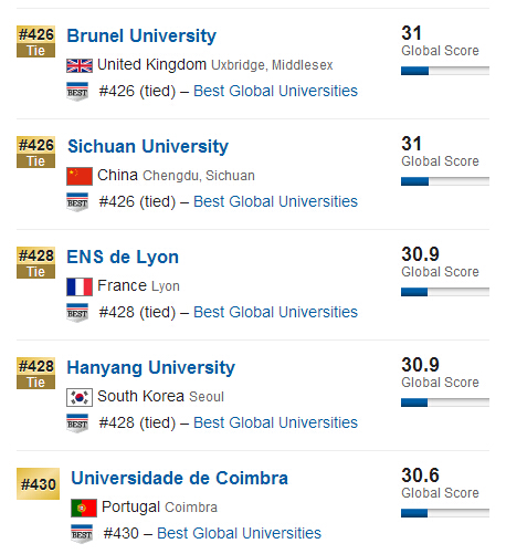 USNews2015年全球大学排行榜500强