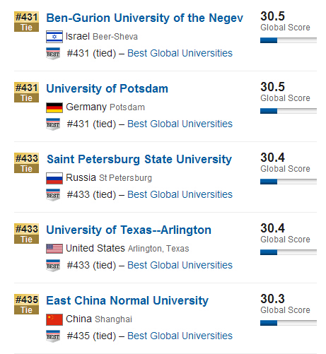 USNews2015年全球大学排行榜500强