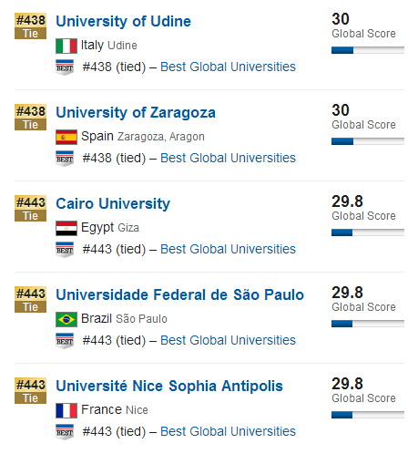 USNews2015年全球大学排行榜500强