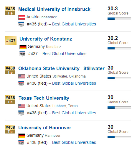 USNews2015年全球大学排行榜500强