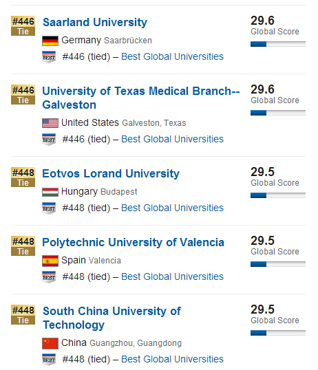 USNews2015年全球大学排行榜500强