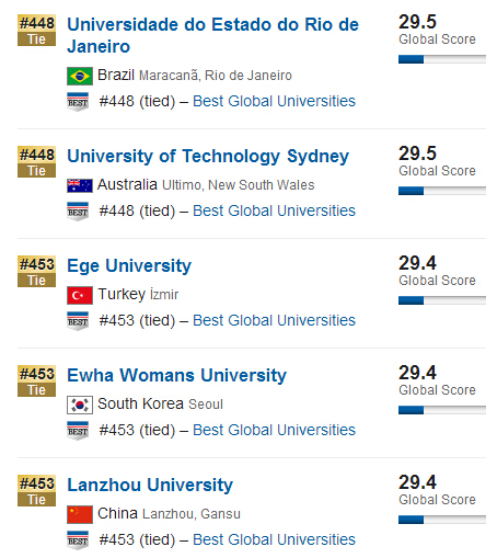 USNews2015年全球大学排行榜500强